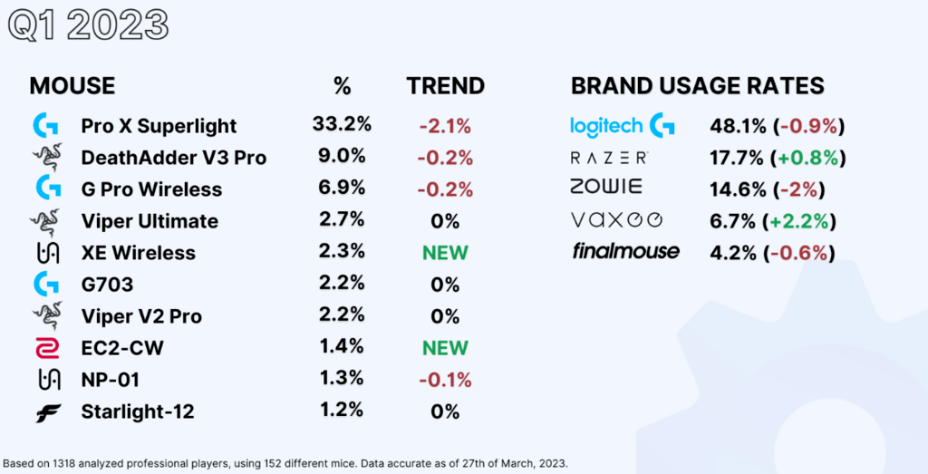 Most Durable Gaming Mouse 2023 [top used by pro players]